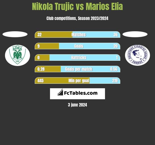 Nikola Trujić vs Marios Elia h2h player stats
