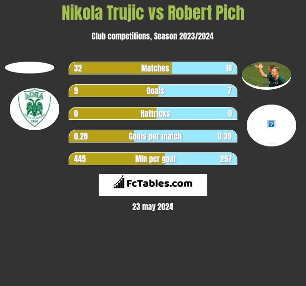 Nikola Trujić vs Robert Pich h2h player stats