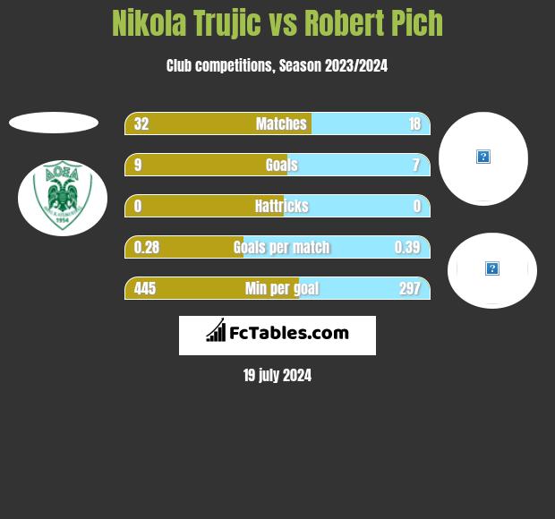 Nikola Trujic vs Robert Pich h2h player stats