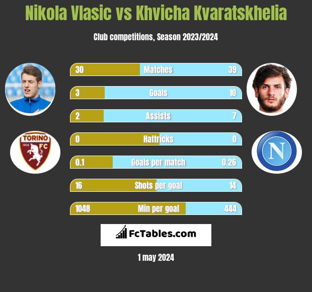 Nikola Vlasic vs Khvicha Kvaratskhelia infographic