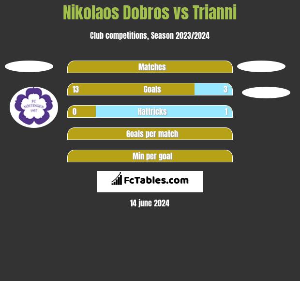 Nikolaos Dobros vs Trianni h2h player stats