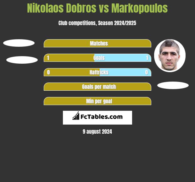 Nikolaos Dobros vs Markopoulos h2h player stats