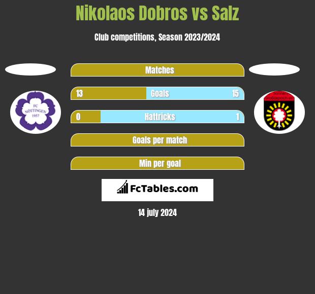 Nikolaos Dobros vs Salz h2h player stats