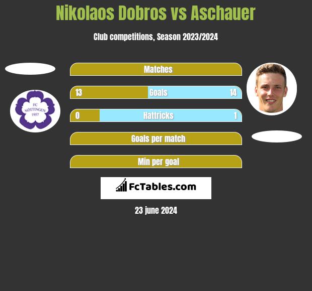 Nikolaos Dobros vs Aschauer h2h player stats
