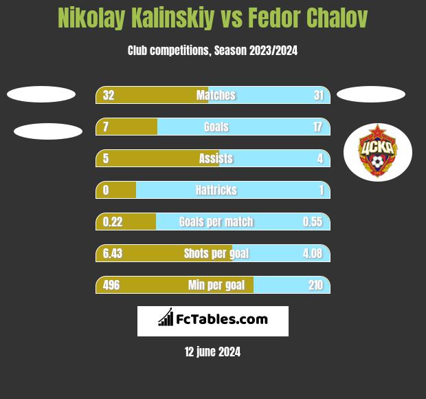 Nikolay Kalinskiy vs Fedor Chalov h2h player stats