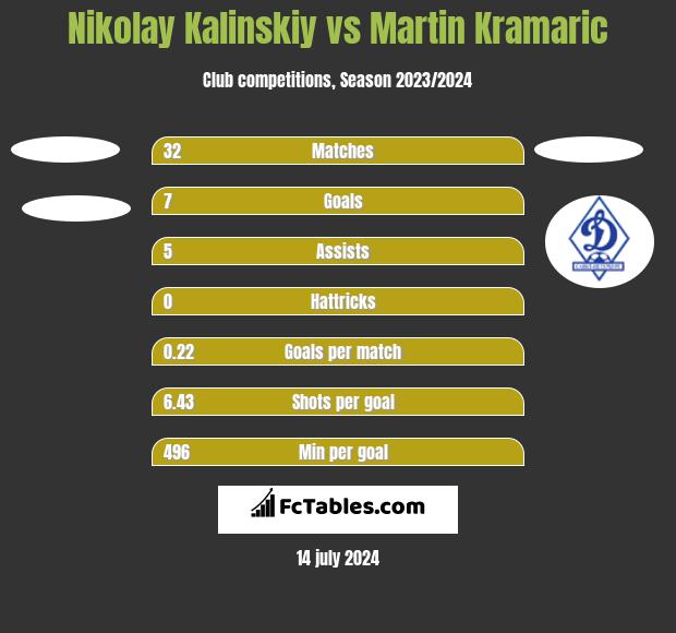 Nikolay Kalinskiy vs Martin Kramaric h2h player stats