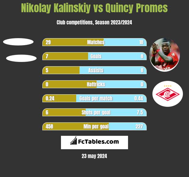 Nikolay Kalinskiy vs Quincy Promes h2h player stats
