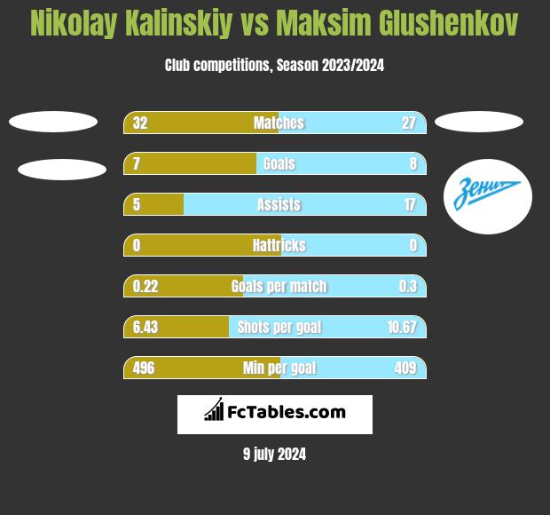 Nikolay Kalinskiy vs Maksim Glushenkov h2h player stats