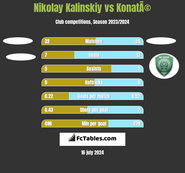 Nikolay Kalinskiy vs KonatÃ© h2h player stats