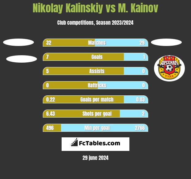 Nikolay Kalinskiy vs M. Kainov h2h player stats