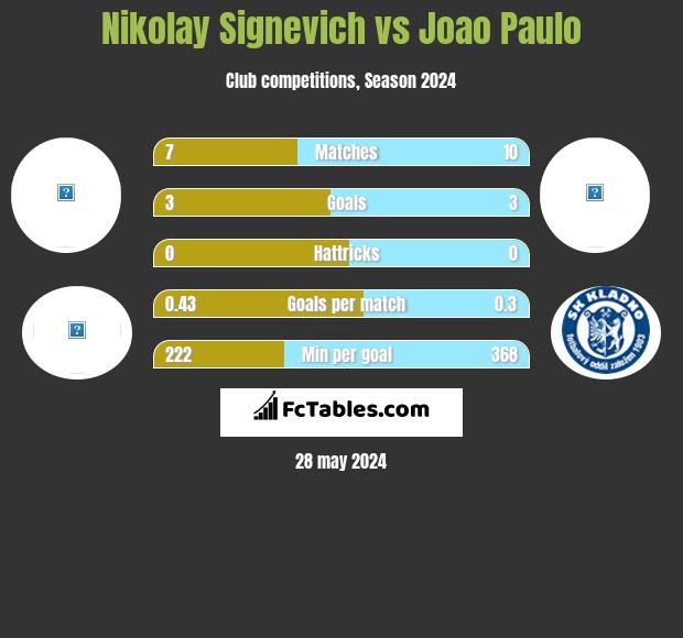 Mikałaj Sihniewicz vs Joao Paulo h2h player stats