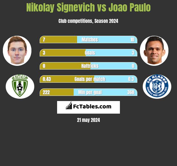 Nikolay Signevich vs Joao Paulo h2h player stats