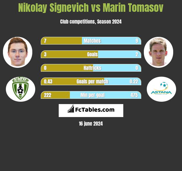 Nikolay Signevich vs Marin Tomasov h2h player stats