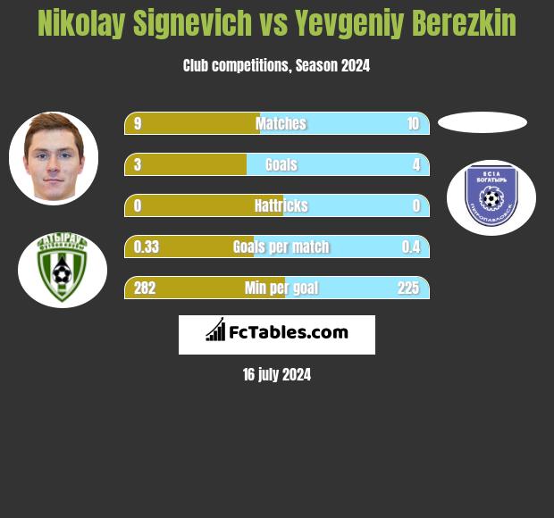 Mikałaj Sihniewicz vs Yevgeniy Berezkin h2h player stats