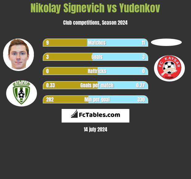 Mikałaj Sihniewicz vs Yudenkov h2h player stats