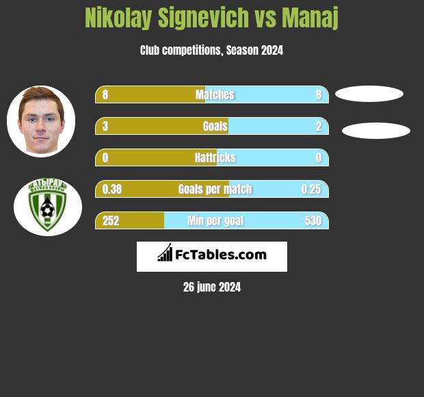 Mikałaj Sihniewicz vs Manaj h2h player stats