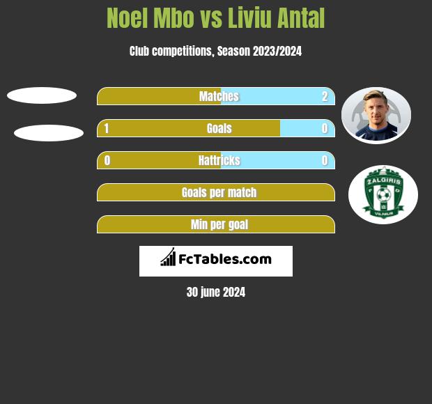 Noel Mbo vs Liviu Antal h2h player stats