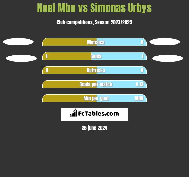 Noel Mbo vs Simonas Urbys h2h player stats