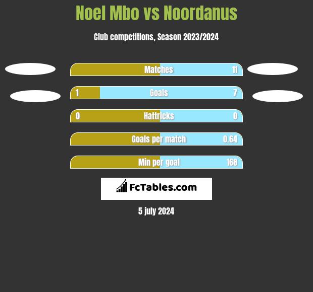Noel Mbo vs Noordanus h2h player stats