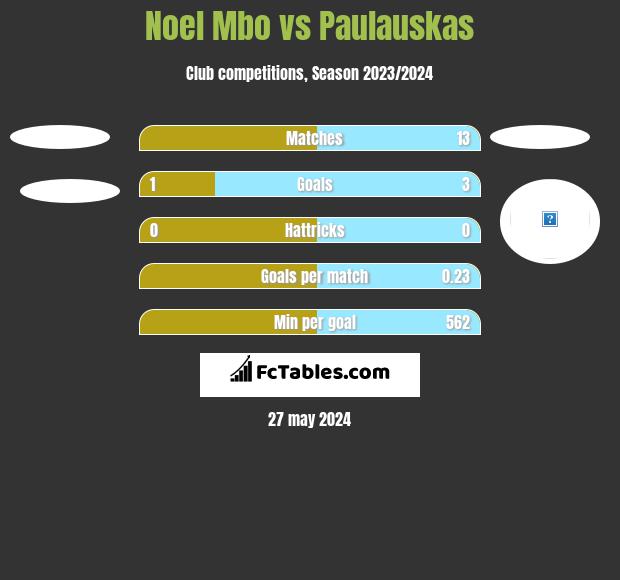 Noel Mbo vs Paulauskas h2h player stats