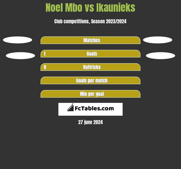 Noel Mbo vs Ikaunieks h2h player stats