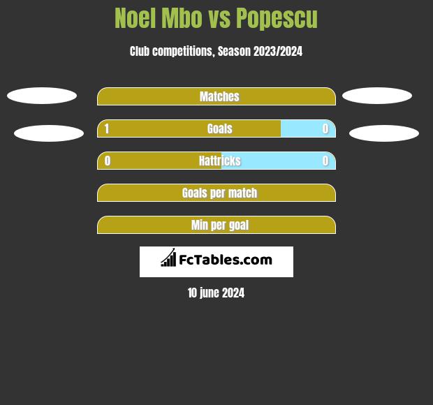 Noel Mbo vs Popescu h2h player stats