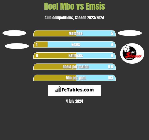 Noel Mbo vs Emsis h2h player stats