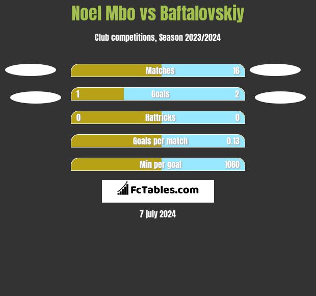 Noel Mbo vs Baftalovskiy h2h player stats