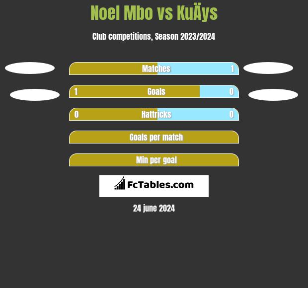 Noel Mbo vs KuÄys h2h player stats
