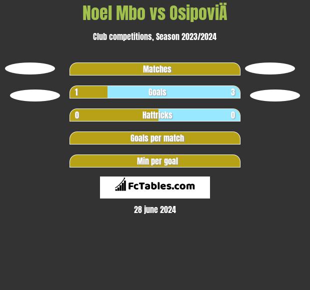 Noel Mbo vs OsipoviÄ h2h player stats