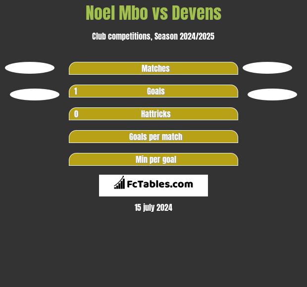Noel Mbo vs Devens h2h player stats