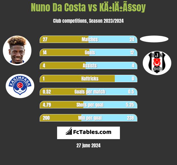 Nuno Da Costa vs KÄ±lÄ±Ã§soy h2h player stats