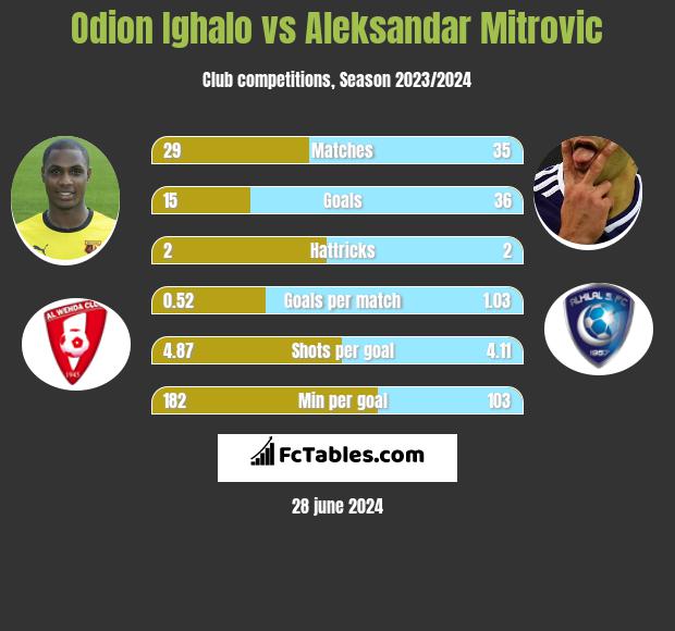 Odion Ighalo vs Aleksandar Mitrović h2h player stats