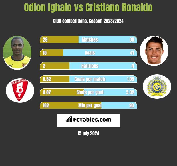 Odion Ighalo vs Cristiano Ronaldo h2h player stats