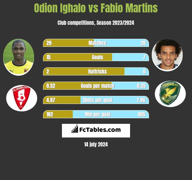 Odion Ighalo vs Fabio Martins h2h player stats