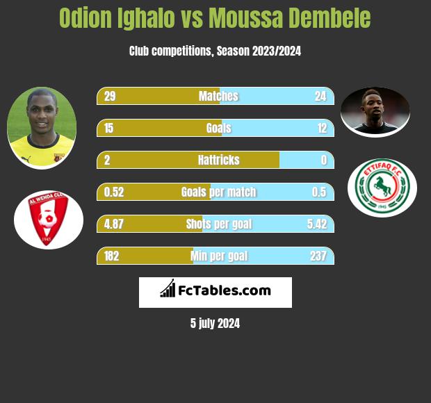 Odion Ighalo vs Moussa Dembele h2h player stats