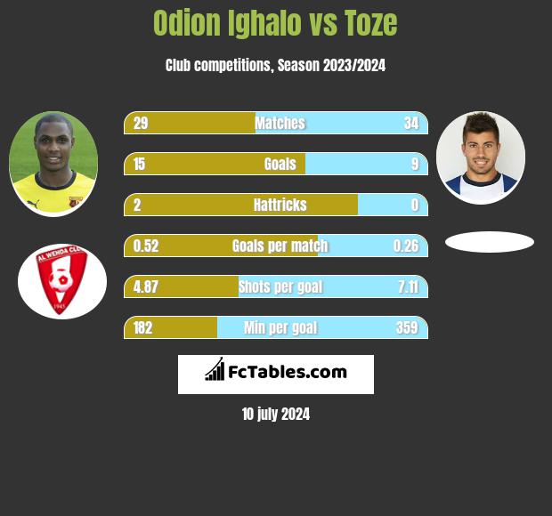 Odion Ighalo vs Toze h2h player stats