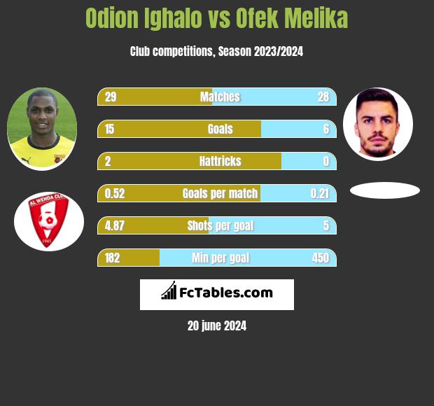 Odion Ighalo vs Ofek Melika h2h player stats
