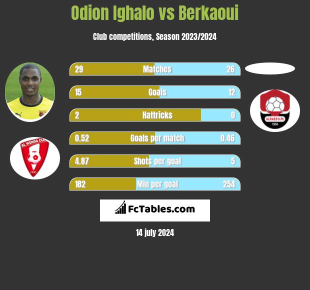 Odion Ighalo vs Berkaoui h2h player stats