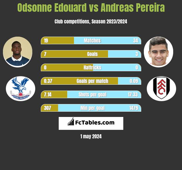 Odsonne Edouard vs Andreas Pereira h2h player stats