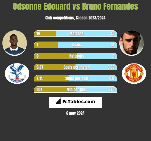 Odsonne Edouard vs Bruno Fernandes h2h player stats