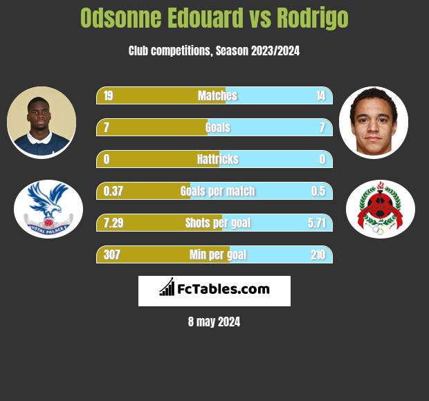 Odsonne Edouard vs Rodrigo infographic