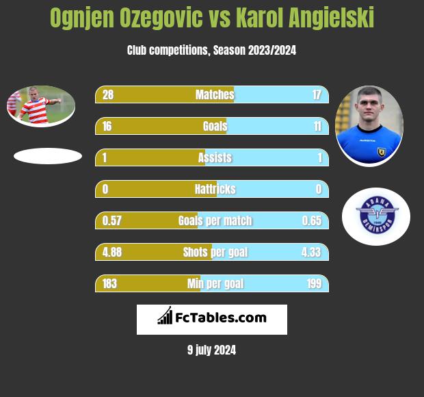 Ognjen Ozegovic vs Karol Angielski h2h player stats