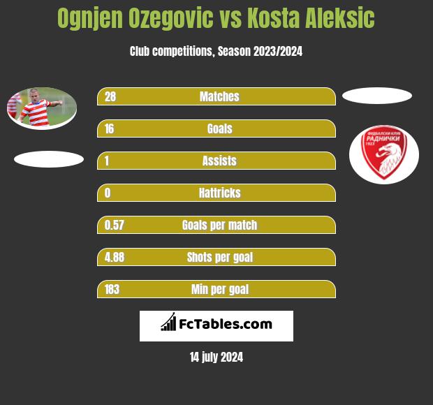 Ognjen Ozegovic vs Kosta Aleksic h2h player stats