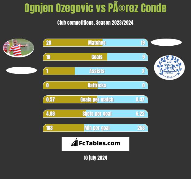 Ognjen Ozegovic vs PÃ©rez Conde h2h player stats