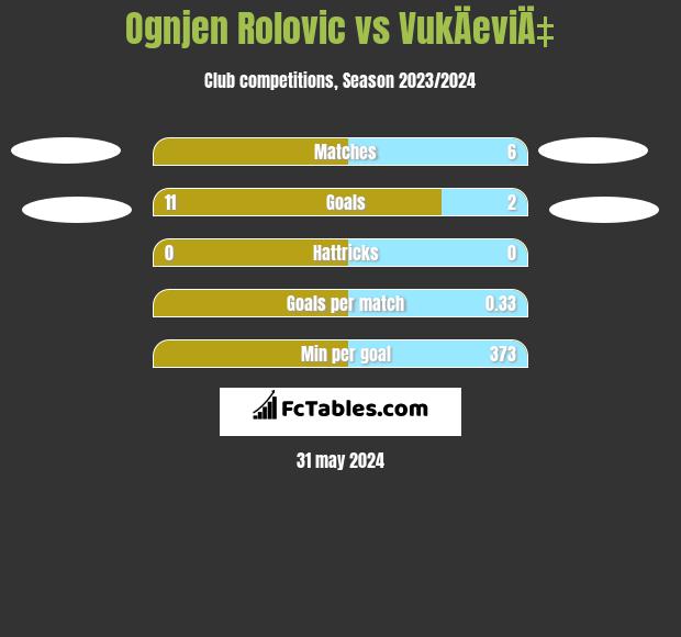 Ognjen Rolovic vs VukÄeviÄ‡ h2h player stats
