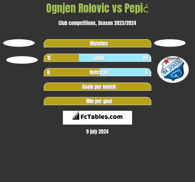 Ognjen Rolovic vs Pepić h2h player stats