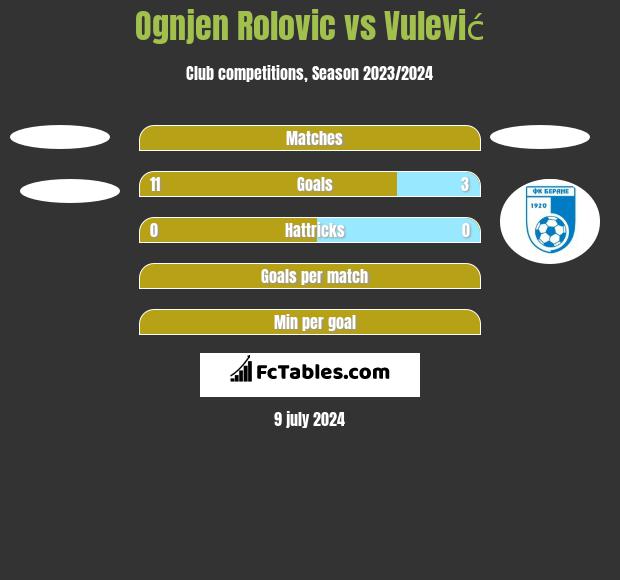 Ognjen Rolovic vs Vulević h2h player stats