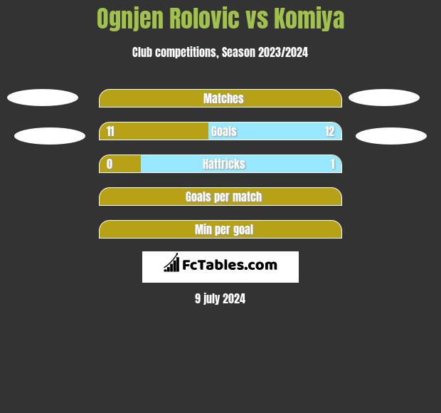 Ognjen Rolovic vs Komiya h2h player stats