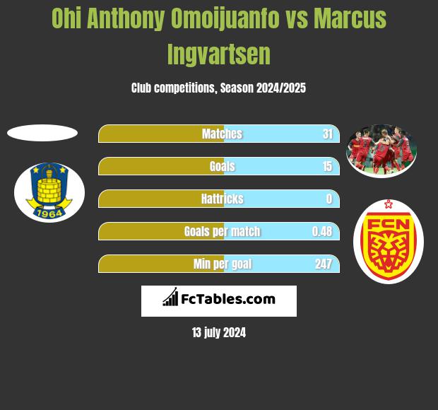 Ohi Anthony Omoijuanfo vs Marcus Ingvartsen h2h player stats
